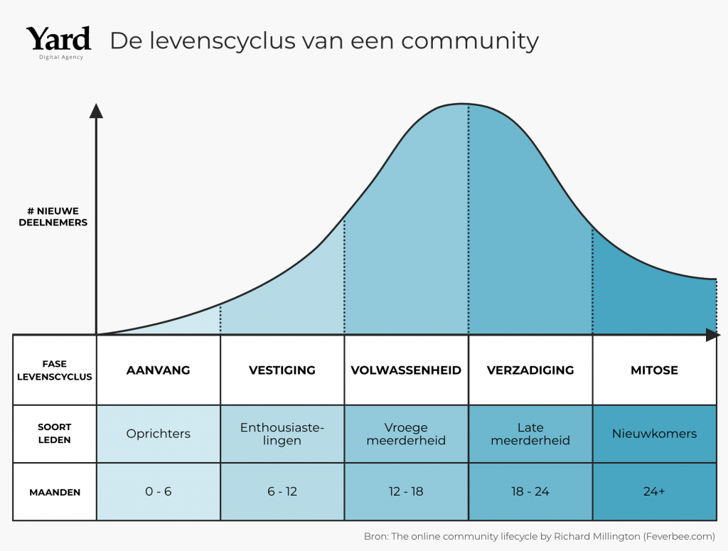 De community lifecycle bestaat uit 5 fasen: aanvang, vestiging, volwassenheid, verzadiging en mitose.