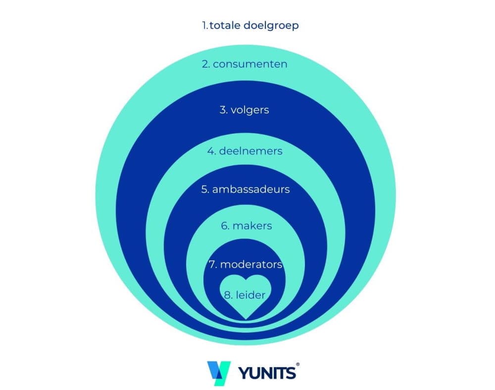 Cirkeldiagram community typen