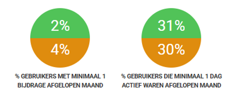 Afbeelding met twee cirkels. In de bovenste helft van iedere cirkel staat het percentage van het eigen platform en de onderste helft geeft het gemiddelde van alle platformen weer. De ene cirkel laat het percentage gebruikers zien met minimaal 1 bijdrage de afgelopen maand. De andere laat het percentage gebruikers zien die minimaal 1 dag actief waren afgelopen maand.