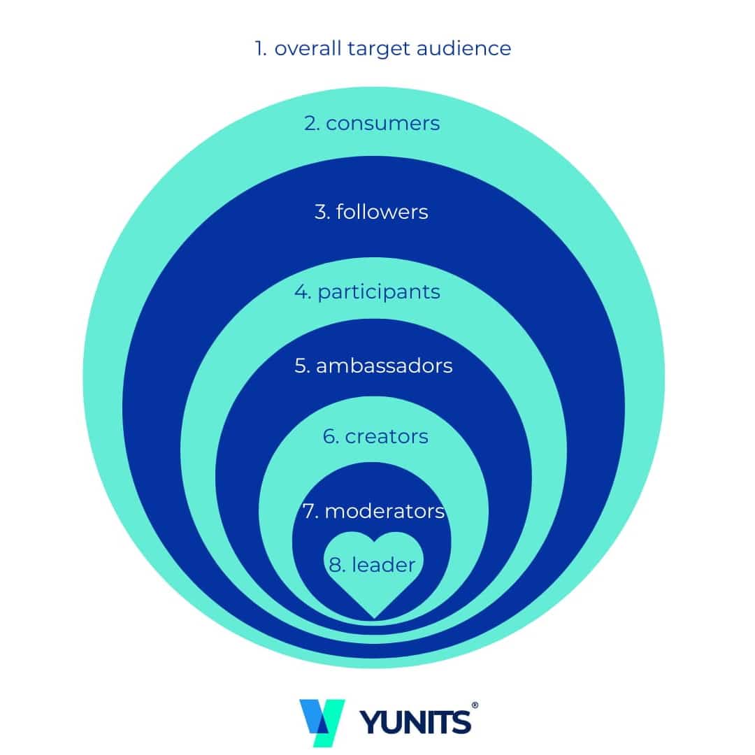 The different types of community members | Yunits Online Community Software
